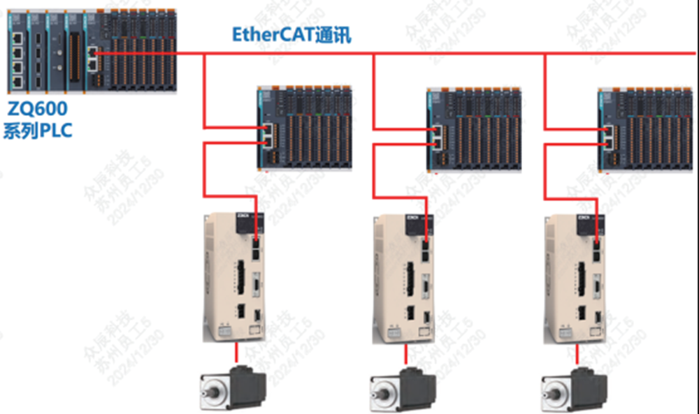 PLC 和 IO模块